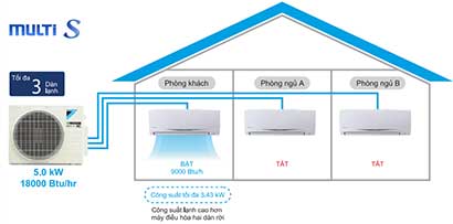 Hệ multi S khi 1 dàn bật 2 dàn tắt