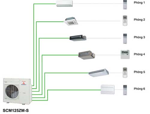 Dàn nóng SCM multi Mitsubishi kết nối tới 6 dàn lạnh