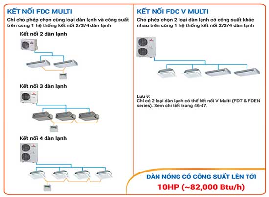 Hệ thống hoạt động đồng thời FDC multi Mitsubishi