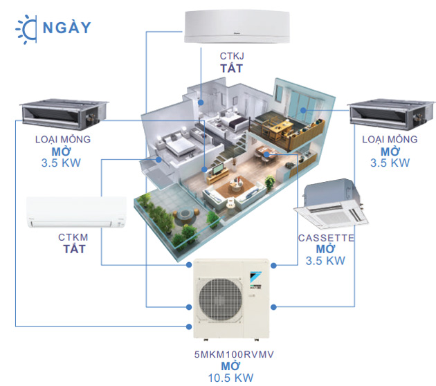 dieu-hoa-multi-daikin-hoat-dong-ban-ngay