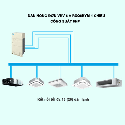 Dàn nóng điều hòa trung tâm Daikin VRV 6A RXQ8BYM 8HP