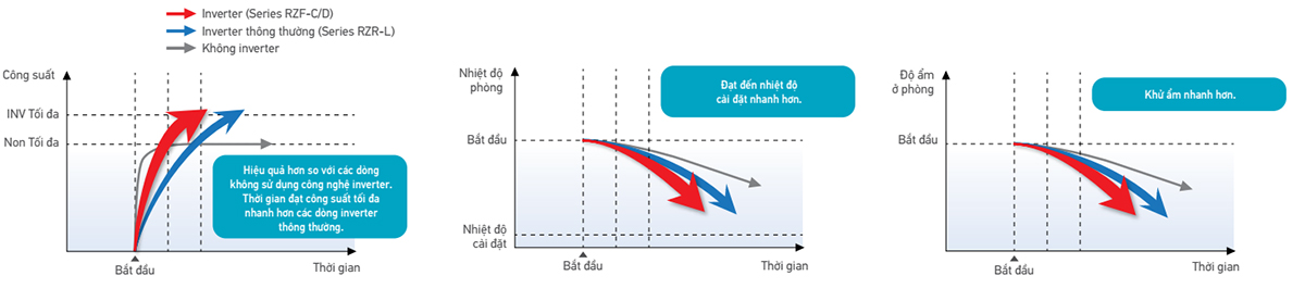 Điều hòa Daikin FCF100CVM/RZF100DVM có chức năng làm lạnh nhanh và khử ẩm