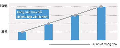 Công suất yêu cầu RXQ12BYM thay đổi theo tải lạnh trong nhà