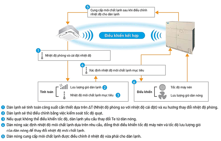 RXQ22bym-cong-nghe-dieu-khien-smart-ii-toi-uu-trong-viec-chi-cung-cap-cho-nhung-dan-lanh-can-thiet
