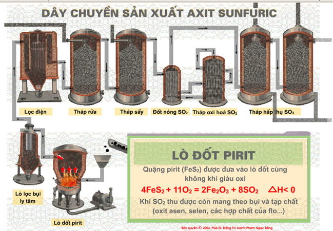 quá trình điều chế so2 trong công nghiệp