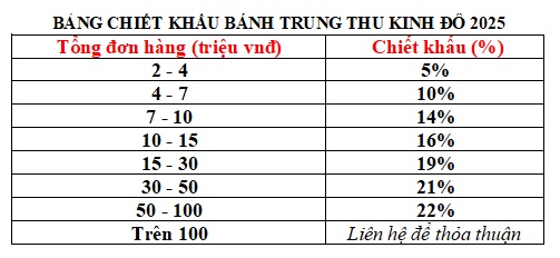Chiết khấu bánh trung thu Kinh Đô 2025