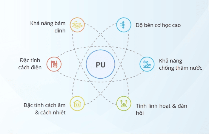 tiêu chí lựa chọn PU Foam theo sản phẩm