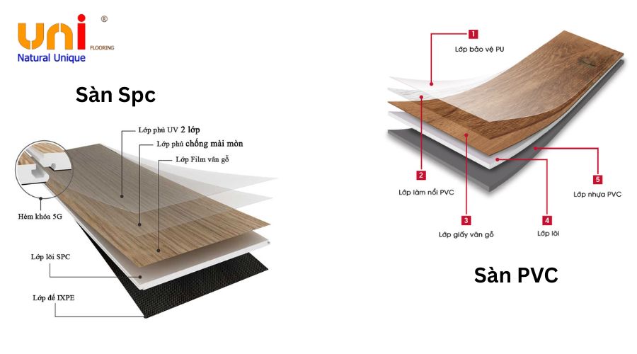 Giới thiệu tổng quan về sàn nhựa SPC Và PVC