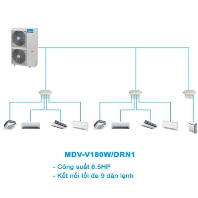 Điều hòa trung tâm mini VRF